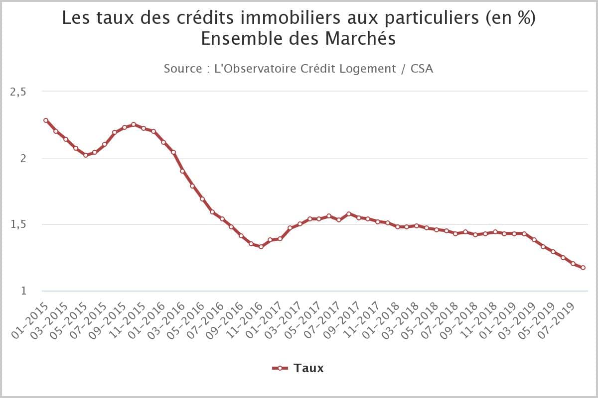 À l'heure des taux bas et des politiques plus flexibles des banques avec les emprunteurs, il ne s'agit plus d'emprunter seulement la somme manquuante pour concrétiser son projet immobilier. Il s'agit d'emprunter plus afin de s'enrichir. Le contexte actuel donne la possibilité de se constituer un patrimoine à moindre coût. Alors pourquoi s'en priver ?