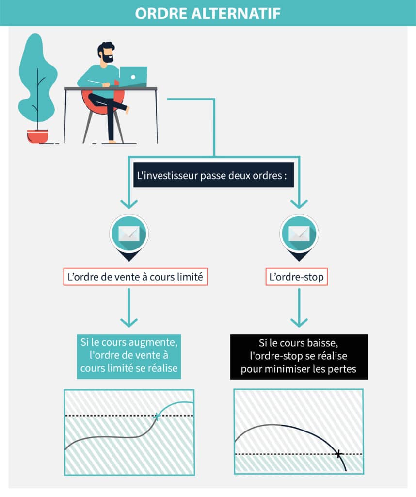 Ordre en bourse alternatif