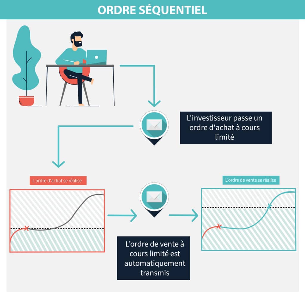 Ordre en bourse séquentiel