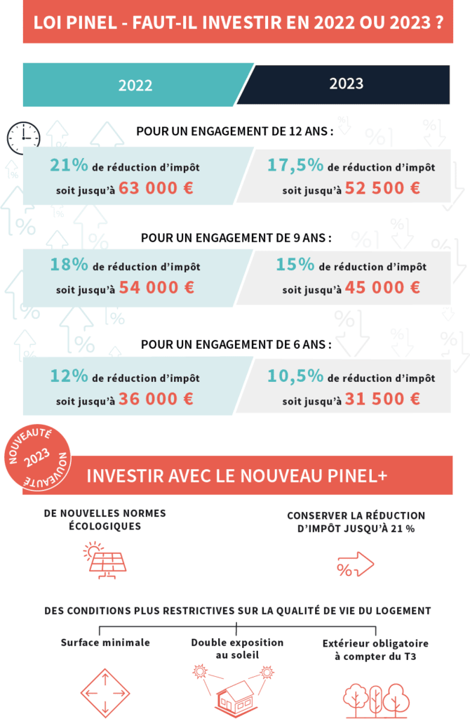 Infographie comparaison investir loi Pinel en 2022 ou 2023 ?