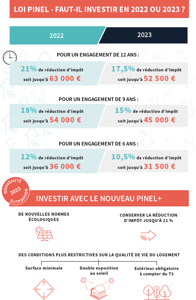 Faut-il investir en Pinel en 2022 ou en 2023 ? - Selexium