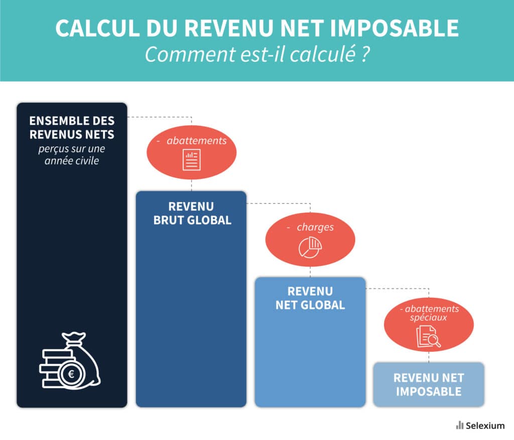 Calculer Son Revenu Annuel – Calcul Salaire Par Année – UAJET